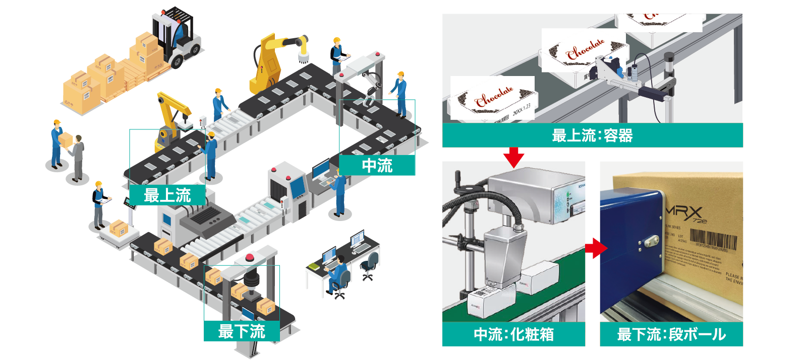 生産ラインに応じた適用事例（最上流：容器、中流：化粧箱、最下流：段ボール）