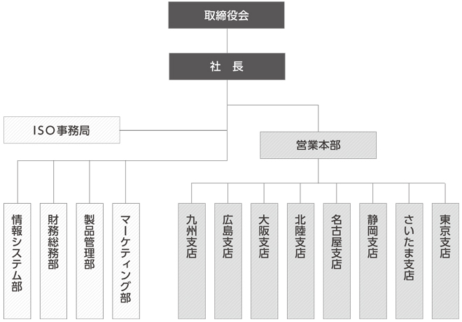 アルマーク株式会社の組織図