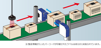 箱の長さ面と幅面に印字