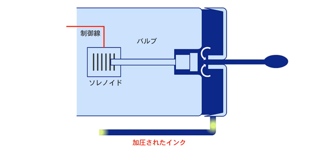 DODバルブ方式の仕組みはこちら