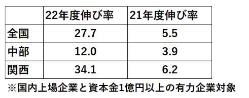 2022年度製造業設備投資比較