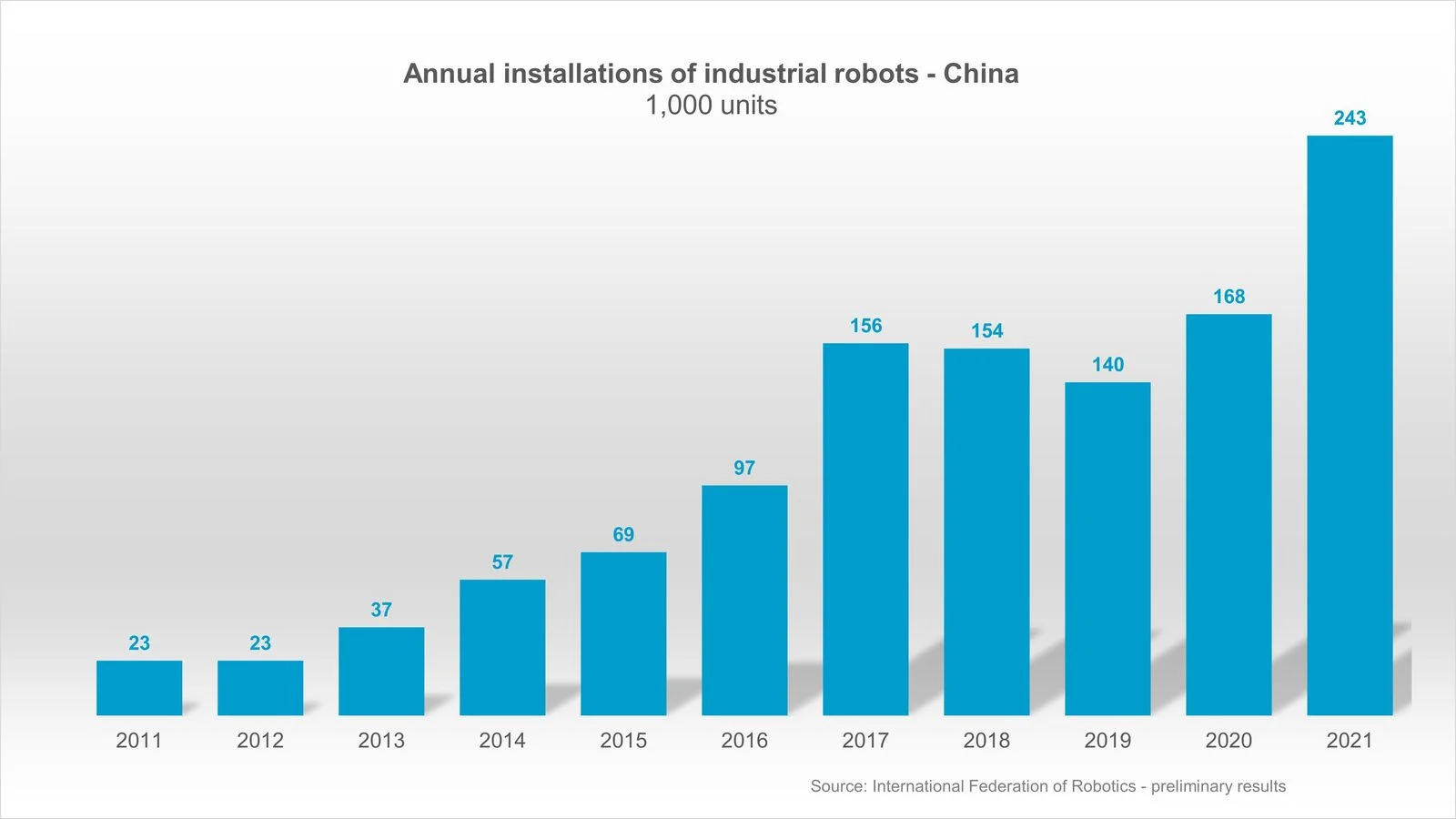 産業用ロボット中国設置台数推移