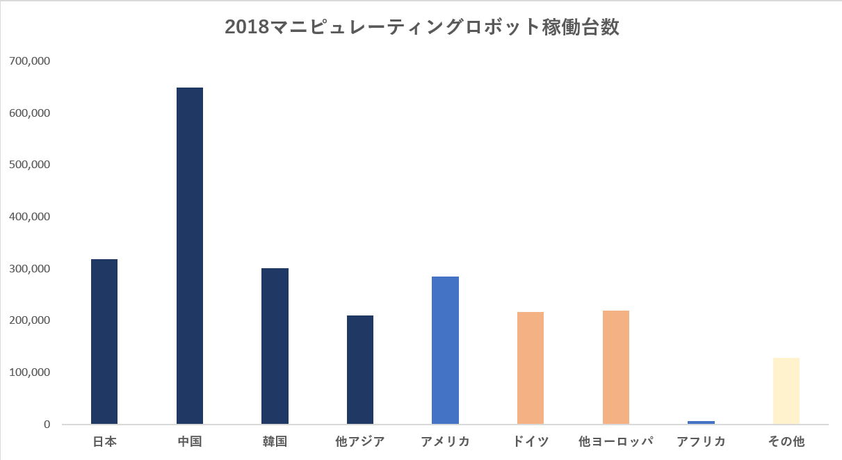 産業用ロボット（マニピュレーティングロボット）国別稼働台数