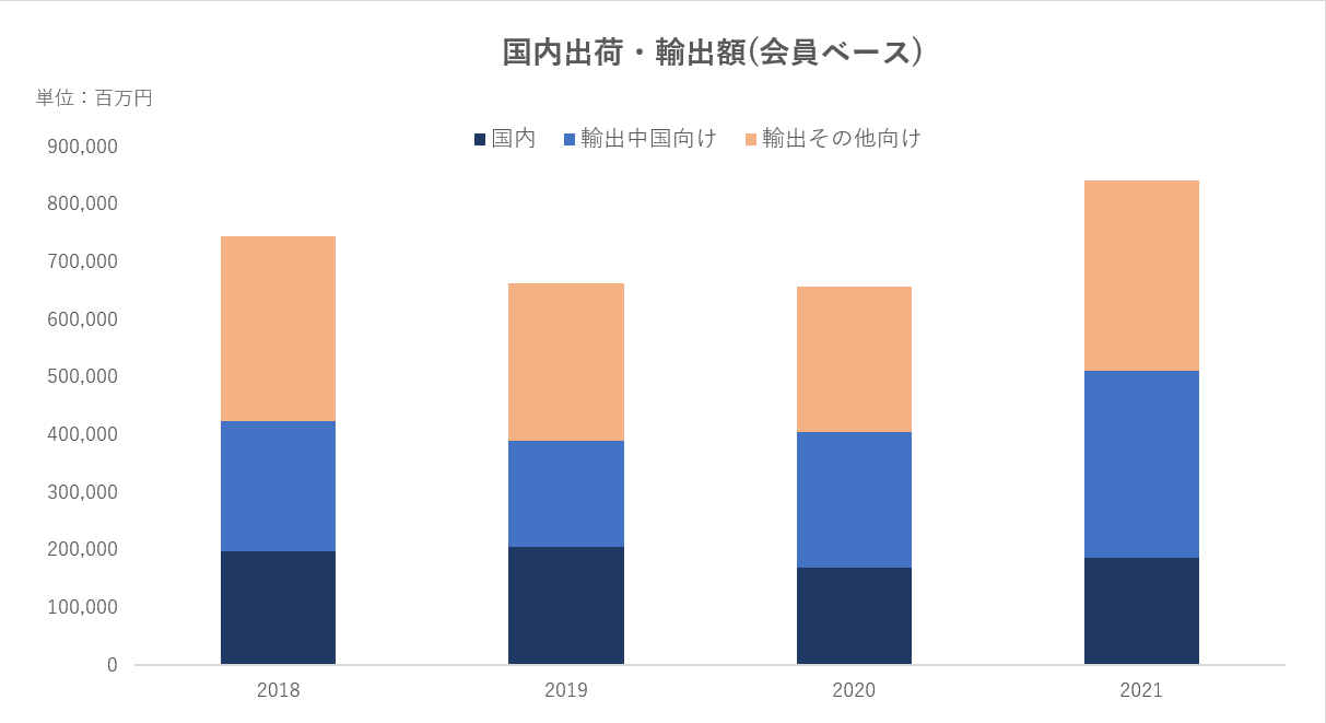 産業用ロボット　出荷推移