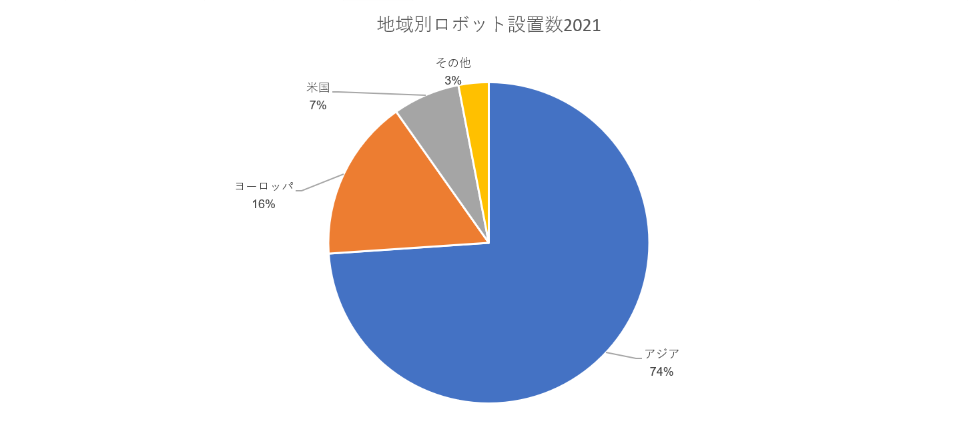 産業用ロボット地域別シェア