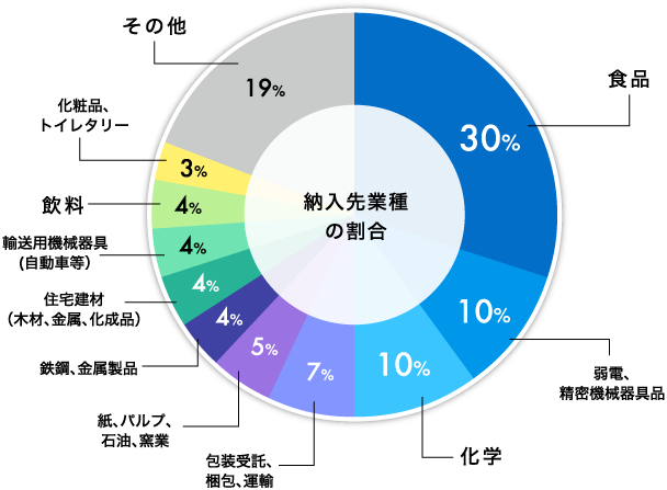 納入先業種の割合
