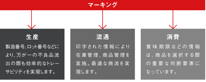 マーキングの役割