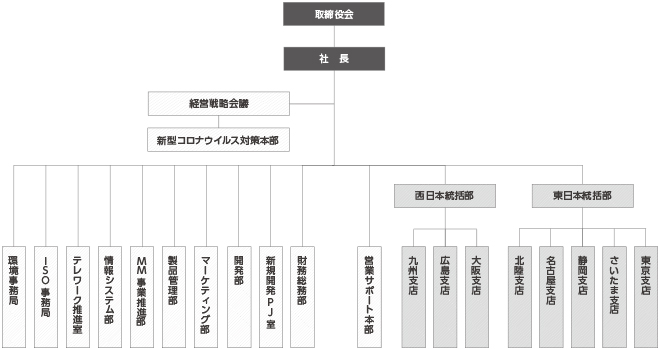 アルマーク株式会社の組織図