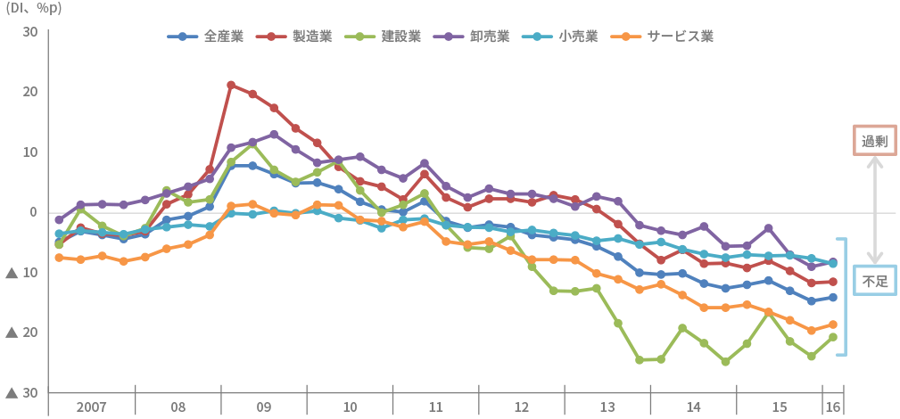 中小企業の従業員数過不足DIの推移グラフ
