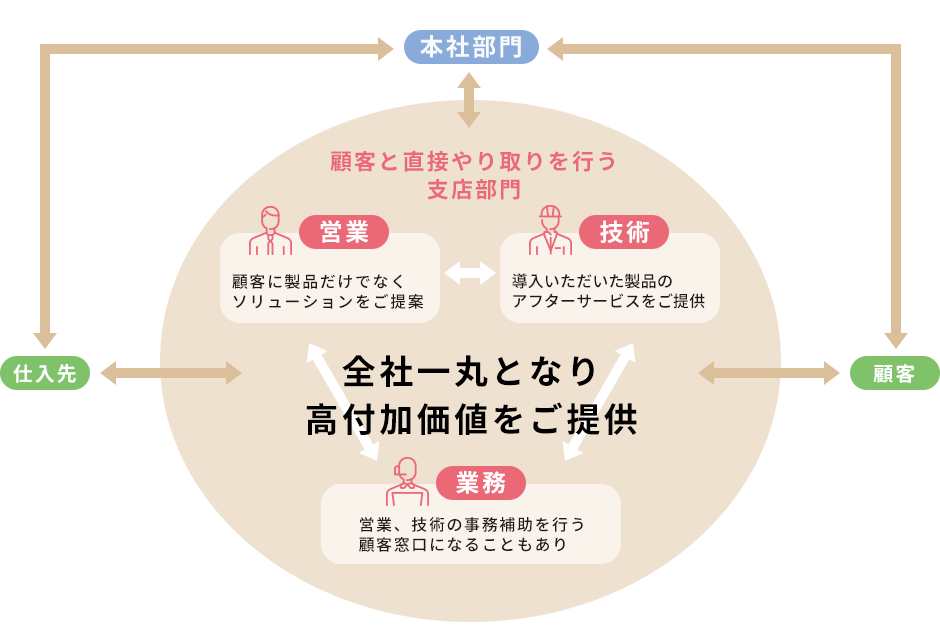 仕事相関図